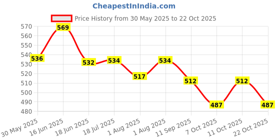 flipkart.com vihaan WATER BOTTLE COVER 1 LITRE FULL ZIPPER combo vihaan Price History Graph from 30 May 2025 to 22 Oct 2025