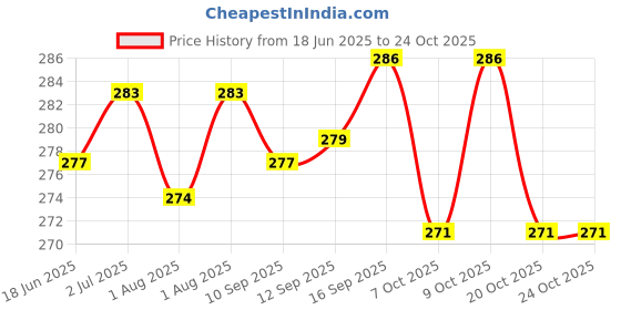 flipkart.com vihaan WATER BOTTLE COVER 1 LITRE FULL ZIPPER(BLUE) vihaan Price History Graph from 18 Jun 2025 to 22 Oct 2025