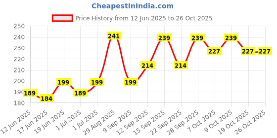 flipkart.com bag gear WATER BOTTLE COVER 1 LTR FULL ZIPPER bag gear Price History Graph from 12 Jun 2025 to 25 Oct 2025