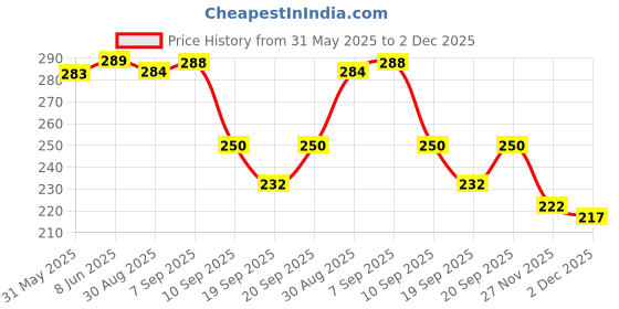 flipkart.com r touch WATER BOTTLE COVER-1000ML-MULTICOLOR r touch Price History Graph from 31 May 2025 to 2 Dec 2025