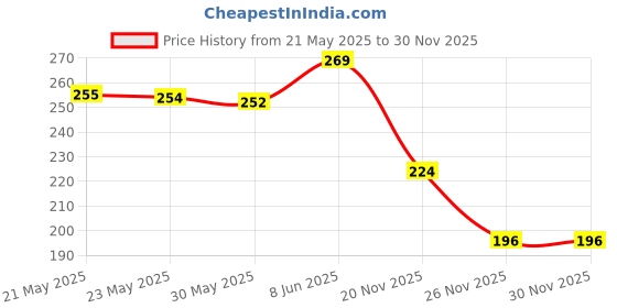 flipkart.com r touch WATER BOTTLE COVER-1000ML-MULTICOLOR r touch Price History Graph from 21 May 2025 to 29 Nov 2025