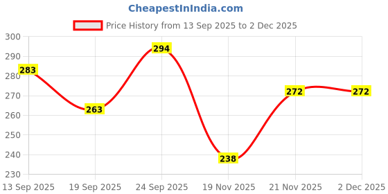flipkart.com r touch WATER BOTTLE COVER-1000ML-MULTICOLOR r touch Price History Graph from 13 Sep 2025 to 2 Dec 2025