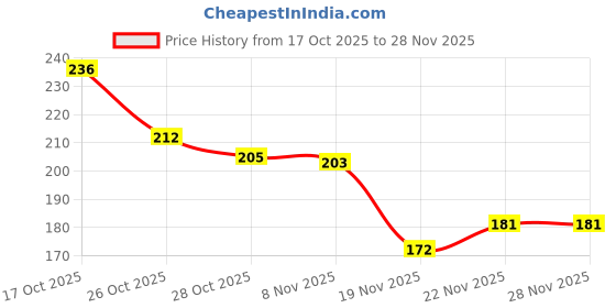 flipkart.com r touch WATER BOTTLE COVER-1000ML-MULTICOLOR r touch Price History Graph from 17 Oct 2025 to 26 Nov 2025
