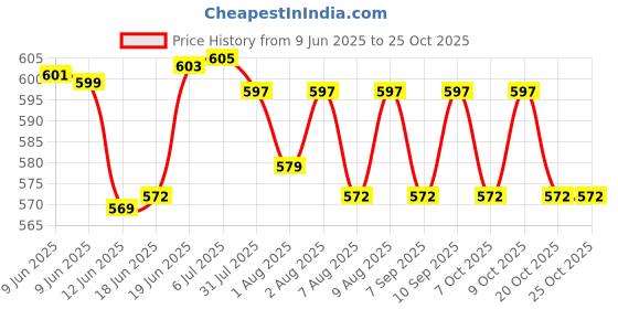 flipkart.com goteo Water Bottle Cover Bag for 1 Ltr Bottles with Mobile Phone Holder for Travel goteo Price History Graph from 9 Jun 2025 to 25 Oct 2025