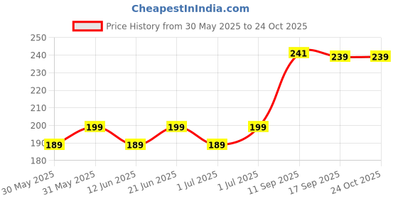 flipkart.com bag gear WATER BOTTLE COVER BLACK(SIDE ZIP) bag gear Price History Graph from 30 May 2025 to 24 Oct 2025
