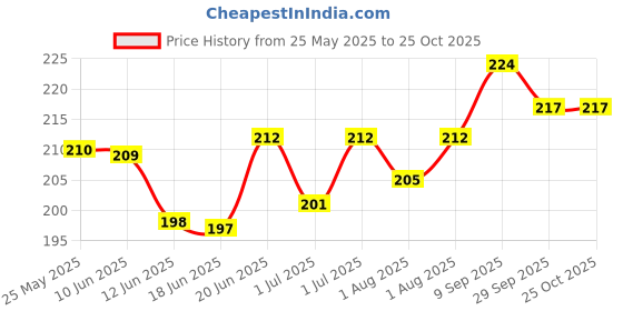 flipkart.com bag-gear WATER BOTTLE COVER CATTLE COVER ( BLUE) bag-gear Price History Graph from 25 May 2025 to 25 Oct 2025