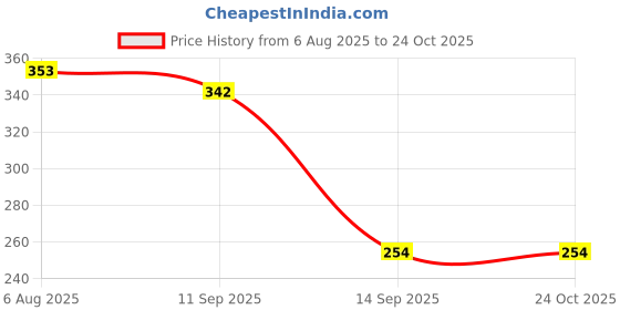 flipkart.com oly baby Water Bottle Cover for Kids | 120ml with Zip | Sharing Zip Feeder Cover oly baby Price History Graph from 6 Aug 2025 to 24 Oct 2025