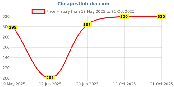 flipkart.com sai enterprises Water bottle dispenser USB Charging Automatic Drinking Water Pump Portable Elect Bottled Water Dispenser sai enterprises Price History Graph from 19 May 2025 to 20 Oct 2025
