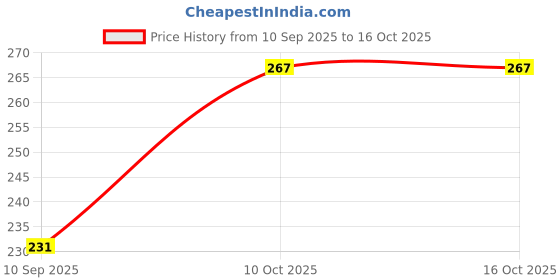 flipkart.com sh enterprises Water Bottle Fancy, Space Theme Bottle, Space Water Bottle for Boys and Girls- 750 ml Water Bottle sh enterprises Price History Graph from 10 Sep 2025 to 15 Oct 2025