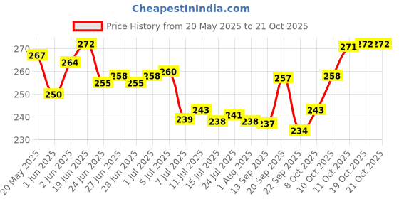 flipkart.com rk empire Water Bottle for Fridge Home Office Gym School bottles set combo refrigerator 1000 ml Bottle rk empire Price History Graph from 20 May 2025 to 19 Oct 2025