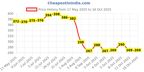 flipkart.com flipkart smartbuy water bottle for fridge plastic bottle set of 6 800 ml Bottle flipkart smartbuy Price History Graph from 17 May 2025 to 16 Oct 2025