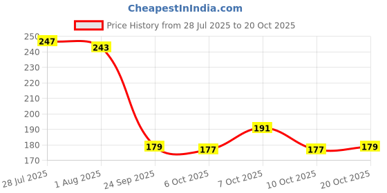 flipkart.com qolixs Water bottle for gym 750 ml kawali bottle For Travel 750 ml Bottle qolixs Price History Graph from 28 Jul 2025 to 20 Oct 2025