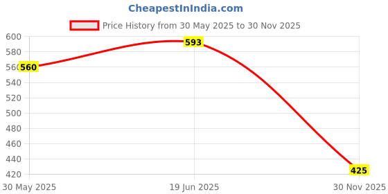 flipkart.com sizzlespark Water Bottle for Kids 550 ml Water Bottle sizzlespark Price History Graph from 30 May 2025 to 30 Nov 2025