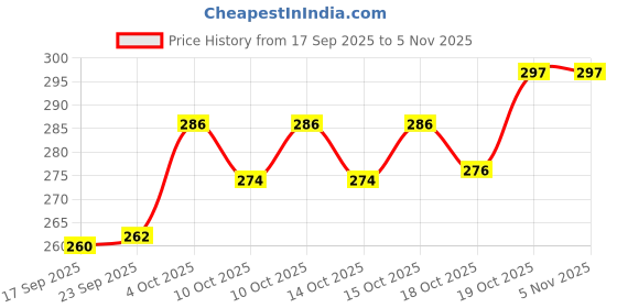flipkart.com ignero Water Bottle for Kids Cup with Straw and Strap - Leakproof Plastic 500 ml Bottle ignero Price History Graph from 17 Sep 2025 to 3 Nov 2025