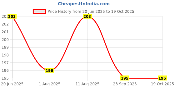 flipkart.com vadhavan Water Bottle for Kids, Cute Design Water Bottle with Sipper vadhavan Price History Graph from 20 Jun 2025 to 18 Oct 2025