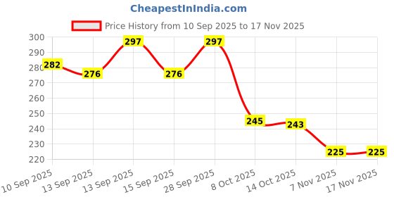 flipkart.com kswe Water Bottle for Kids Girls & Boys | Cute Leakproof BPA Free School Bottle 900 ml Water Bottle kswe Price History Graph from 10 Sep 2025 to 17 Nov 2025