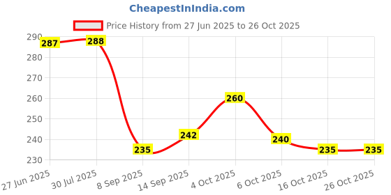 flipkart.com kswe Water Bottle for Kids Girls & Boys | Cute Printed BPA Free Leakproof Bottle 900 ml Water Bottle kswe Price History Graph from 27 Jun 2025 to 25 Oct 2025