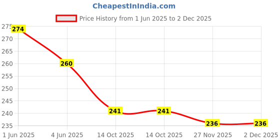 flipkart.com te quiti water bottle for kids with Straw and strap baby boy design 500 ml blue color 500 ml Water Bottle te quiti Price History Graph from 1 Jun 2025 to 2 Dec 2025