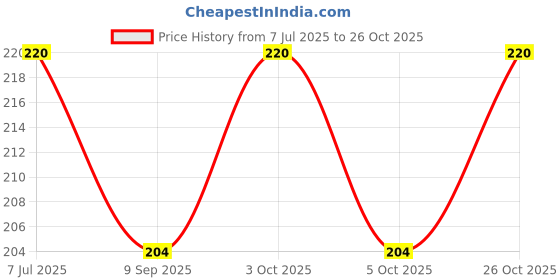 flipkart.com te quiti water bottle for kids with Straw and strap baby girl design 500 ml blue color 500 ml Water Bottle te quiti Price History Graph from 7 Jul 2025 to 26 Oct 2025