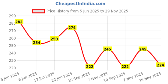 flipkart.com rutvi fashion Water Bottle Fridge Home n Office, Transparent 1000ml (Crystal Diamond Set of 6) 1000 ml Bottle rutvi fashion Price History Graph from 5 Jun 2025 to 29 Nov 2025