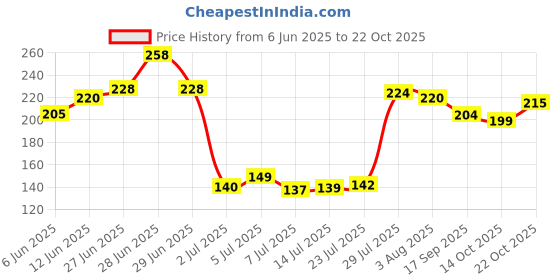 flipkart.com miral enterprises Water Bottle Handle, 20L 20000 ml Bottle miral enterprises Price History Graph from 6 Jun 2025 to 22 Oct 2025