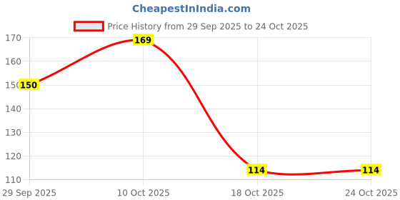 flipkart.com kogent enterprises Water Bottle Handle Lifter 20L- Labor Energy Saving Carrier Tool Appliance Knob kogent enterprises Price History Graph from 29 Sep 2025 to 22 Oct 2025