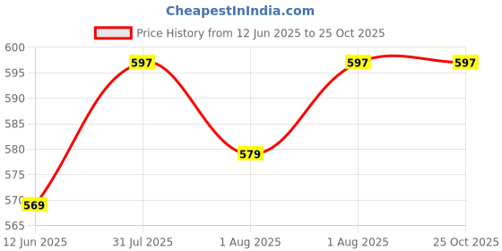 flipkart.com goteo Water Bottle Holder Cover Bag for 1 Ltr Bottles with Phone Pocket Zipper Closure goteo Price History Graph from 12 Jun 2025 to 25 Oct 2025