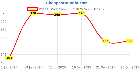flipkart.com dolphin52 WATER BOTTLE JUTE BAG dolphin52 Price History Graph from 1 Jun 2025 to 24 Oct 2025