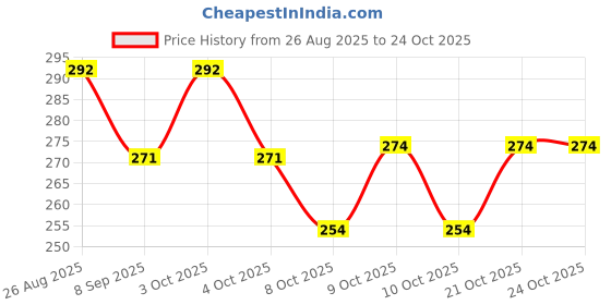 flipkart.com jaravik Water Bottle Kids, sports cute bear cartoon School Water Bottle, BPA Free, 700 ml jaravik Price History Graph from 26 Aug 2025 to 24 Oct 2025