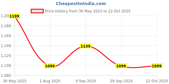 flipkart.com the better home Water Bottle | Water Bottle for Home 2000 ml Bottle the better home Price History Graph from 30 May 2025 to 22 Oct 2025