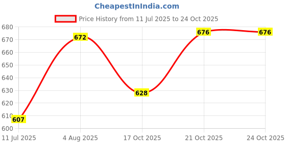 flipkart.com fpboi Water bottle set for Fridge, Office, Sports, School, Gym, Yoga 1000 ml Bottle fpboi Price History Graph from 11 Jul 2025 to 24 Oct 2025