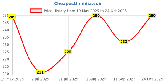 flipkart.com trendler Water Bottle Set of 2 Transparent Water Bottle 900 ml Water Bottle trendler Price History Graph from 19 May 2025 to 24 Oct 2025