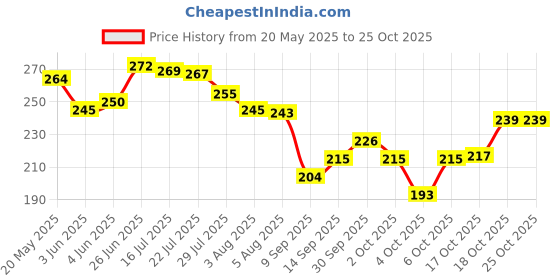 flipkart.com dioxit Water Bottle Sport Plastic Portable Square Drinking Bottle 700 ml Water Bottle dioxit Price History Graph from 20 May 2025 to 25 Oct 2025