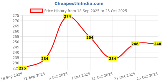 flipkart.com sh enterprises Water Bottle Unicorn Print, Design Water Bottle, Fancy Water Bottle for Kids- 700 ml Water Bottle sh enterprises Price History Graph from 18 Sep 2025 to 24 Oct 2025