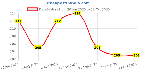 flipkart.com vadhavan Water Bottle with a deer horn design,Features a handy strap for easy carrying vadhavan Price History Graph from 20 Jun 2025 to 11 Oct 2025