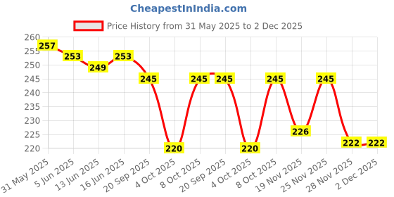 flipkart.com oanik Water Bottle with Measurement Markings | BPA-Free Straw Bottle for Kids & Adults 1000 ml Water Bottle oanik Price History Graph from 31 May 2025 to 2 Dec 2025