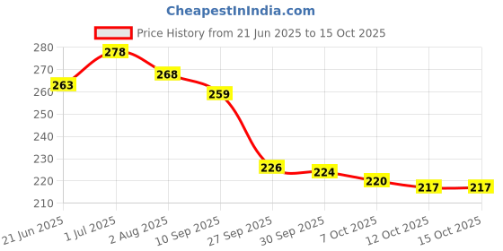 flipkart.com finifab Water Bottle with Measurement Markings | BPA-Free Straw Bottle for Kids & Adults 1000 ml Water Bottle finifab Price History Graph from 21 Jun 2025 to 15 Oct 2025