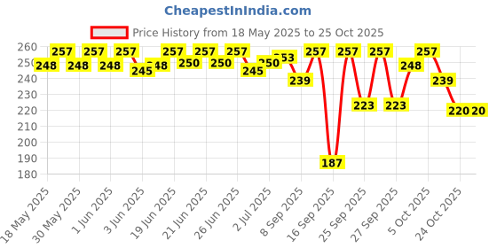 flipkart.com platinumwyn Water Bottle with Motivational Time Marker 1000 ml Water Bottle platinumwyn Price History Graph from 18 May 2025 to 25 Oct 2025