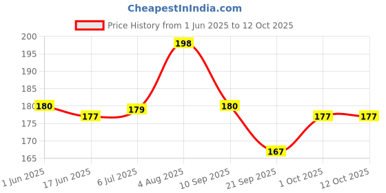 flipkart.com vadhavan Water Bottle With Strap for School & Return Gift vadhavan Price History Graph from 1 Jun 2025 to 12 Oct 2025