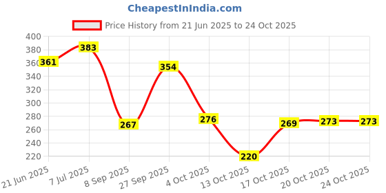 flipkart.com triyansh Water Bottle with Straw 1300 ml Water Bottle triyansh Price History Graph from 21 Jun 2025 to 24 Oct 2025