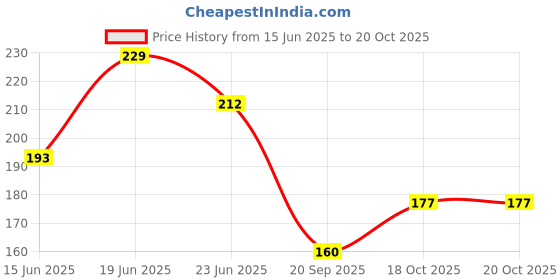 flipkart.com khodal e mart Water Bottle with Straw and Handle Transparent Tumbler Ice Cream Insulated 1300 ml Bottle khodal e mart Price History Graph from 15 Jun 2025 to 20 Oct 2025