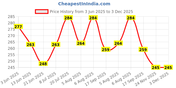 flipkart.com kripara Water Bottle with Straw and Sticker, Bear Water Bottle 700 ml Water Bottle kripara Price History Graph from 3 Jun 2025 to 2 Dec 2025