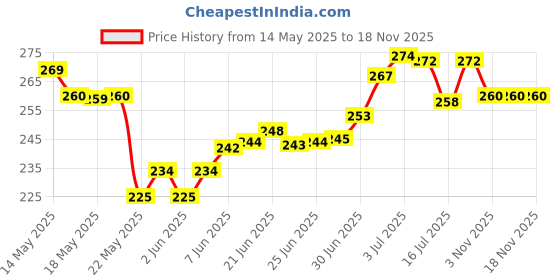 flipkart.com dioxit Water Bottle with Straw and Sticker, Bear Water Bottle 700 ml Water Bottle dioxit Price History Graph from 14 May 2025 to 17 Nov 2025