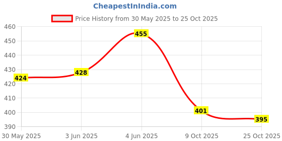 flipkart.com sevenspace Water Bottle with Straw and Sticker, Bear Water Bottle 700 ml Water Bottle sevenspace Price History Graph from 30 May 2025 to 25 Oct 2025