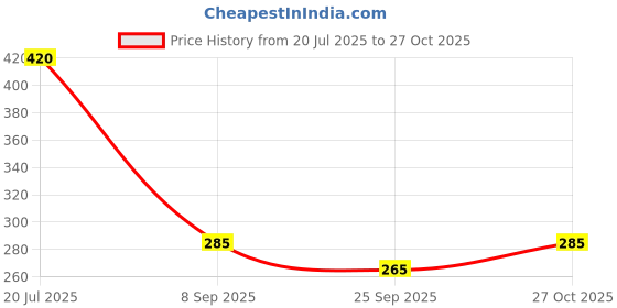 flipkart.com cartspace Water Bottle with Straw and Sticker, Bear Water Bottle 700 ml Water Bottle cartspace Price History Graph from 20 Jul 2025 to 27 Oct 2025