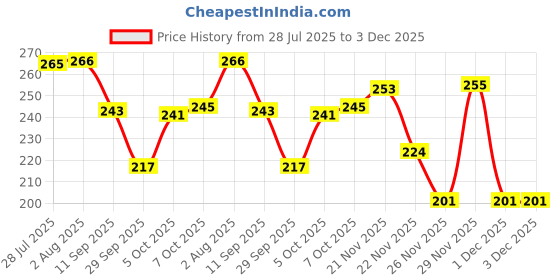 flipkart.com lonien Water Bottle with Straw & Sticker Large Sport Plastic Square Drinking Bottles 700 ml Water Bottle lonien Price History Graph from 28 Jul 2025 to 3 Dec 2025