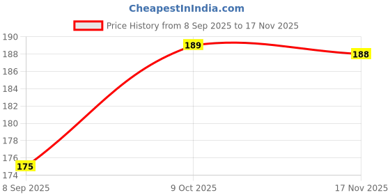 flipkart.com npe Water Bottle with Straw & Strap for Kids Anti Leak Water Bottle for Boys & Girls 400 ml Water Bottle npe Price History Graph from 8 Sep 2025 to 17 Nov 2025
