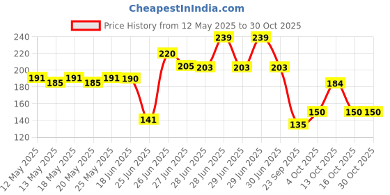 flipkart.com xamile Water Bottle with Straw & Time Marker - Leakproof & BPA Free 1000 ml Bottle xamile Price History Graph from 12 May 2025 to 30 Oct 2025