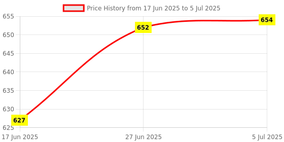 flipkart.com abstract water bottle with time and capacity marker with sipper 2000 ml Bottle abstract Price History Graph from 17 Jun 2025 to 5 Jul 2025