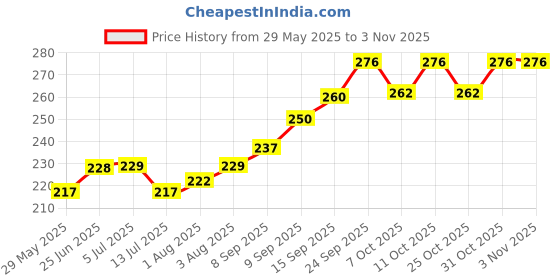 flipkart.com sunvika house Water Bottles Cover sunvika house Price History Graph from 29 May 2025 to 2 Nov 2025